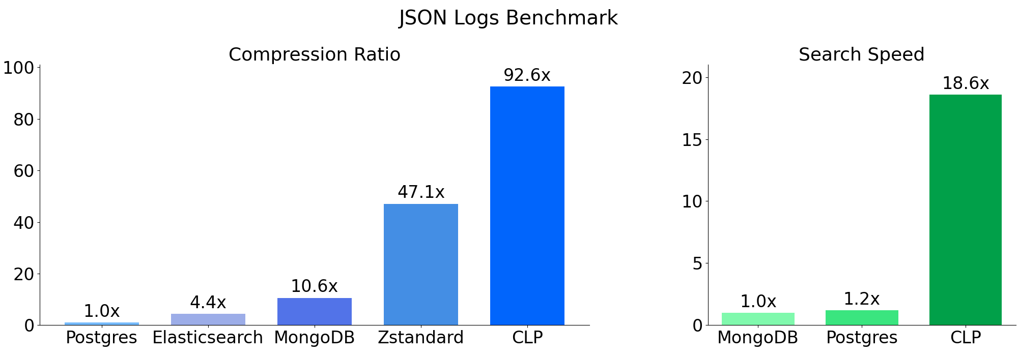 Benchmarks — CLP