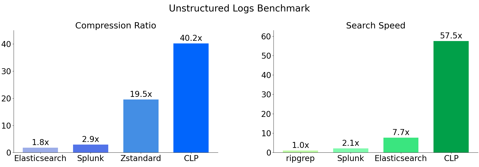 CLP Benchmark on Unstructured Logs